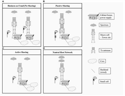 Techno-economic assessment of 5G infrastructure sharing business models in rural areas